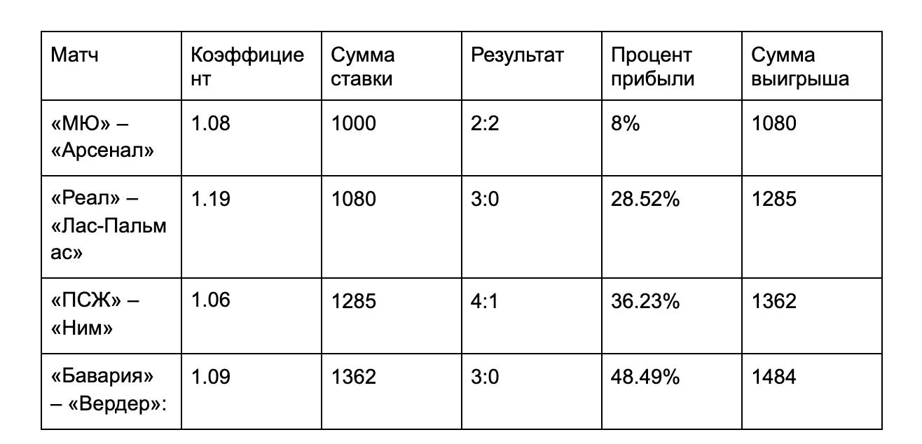 Вкусные кабанчики»: все о стратегии «Лесенка»