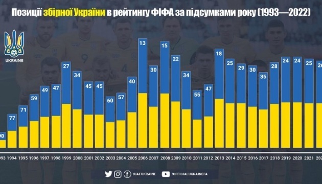 Українська збірна у топ-30 рейтингу ФІФА пʼятий рік поспіль